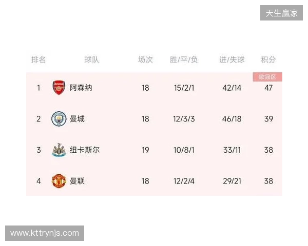 阿森纳上半赛季面对其他传统Big5战绩：2胜2平1负